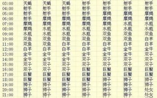 上升星座查询表(测星座上升星座查询表) 上升星座查询表(测星座上升星座查询表)