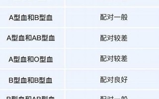 血型配对表(父母血型配对表)