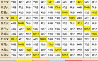 12星座配对指数表(12星座配对指数图) 12星座配对指数表(12星座配对指数图)